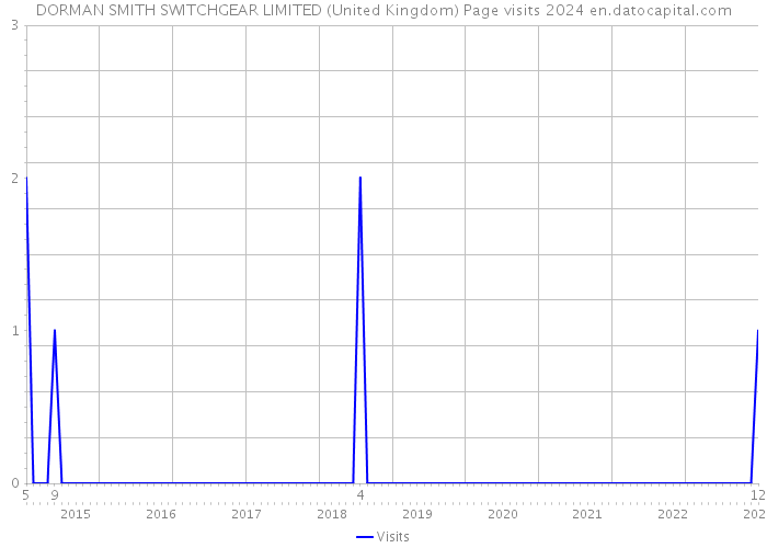 DORMAN SMITH SWITCHGEAR LIMITED (United Kingdom) Page visits 2024 