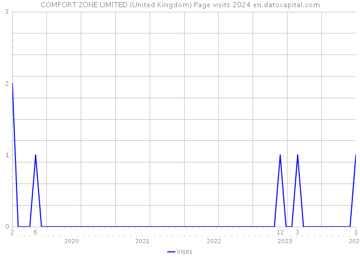 COMFORT ZONE LIMITED (United Kingdom) Page visits 2024 