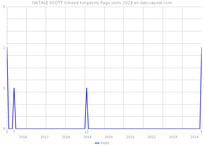 NATALE SCOTT (United Kingdom) Page visits 2024 