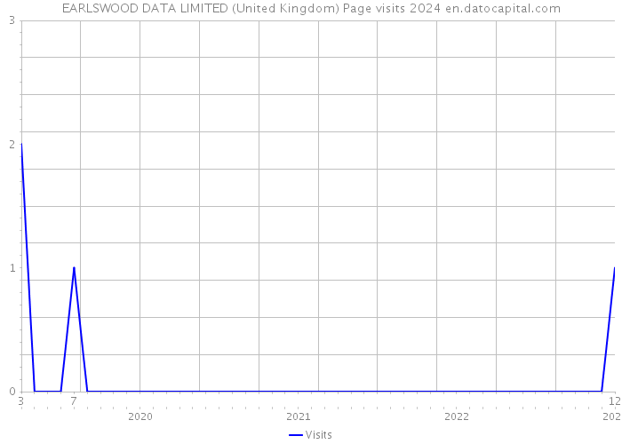 EARLSWOOD DATA LIMITED (United Kingdom) Page visits 2024 