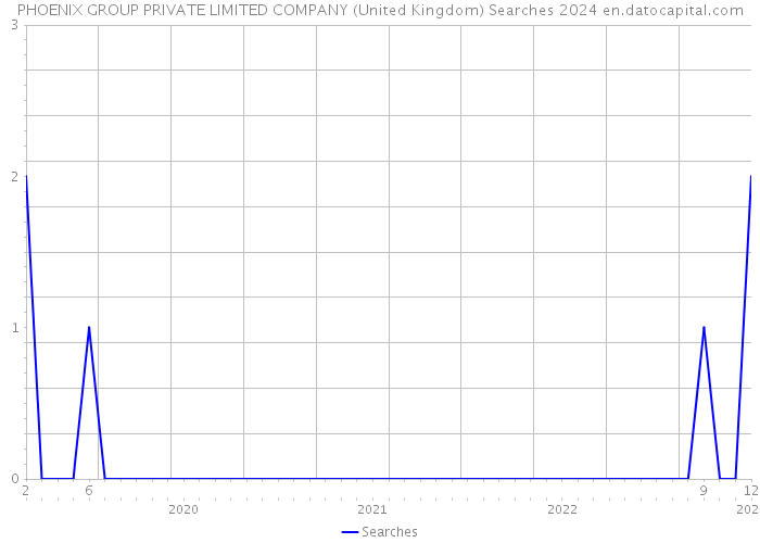 PHOENIX GROUP PRIVATE LIMITED COMPANY (United Kingdom) Searches 2024 