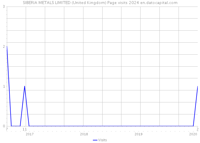 SIBERIA METALS LIMITED (United Kingdom) Page visits 2024 