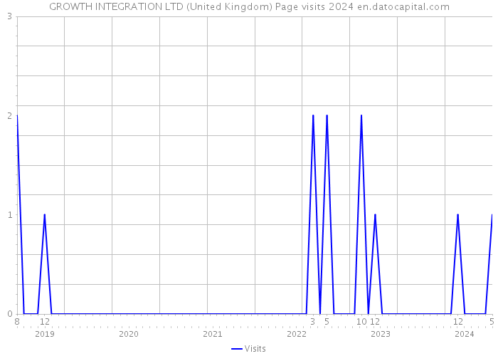 GROWTH INTEGRATION LTD (United Kingdom) Page visits 2024 