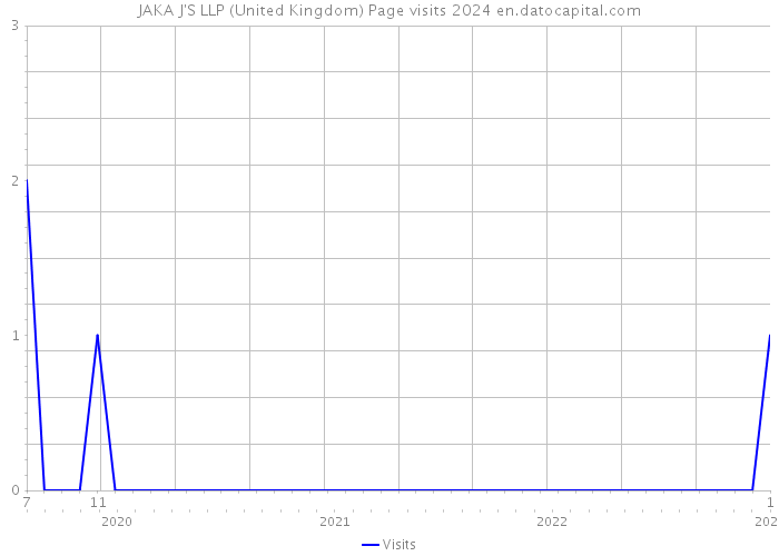 JAKA J'S LLP (United Kingdom) Page visits 2024 