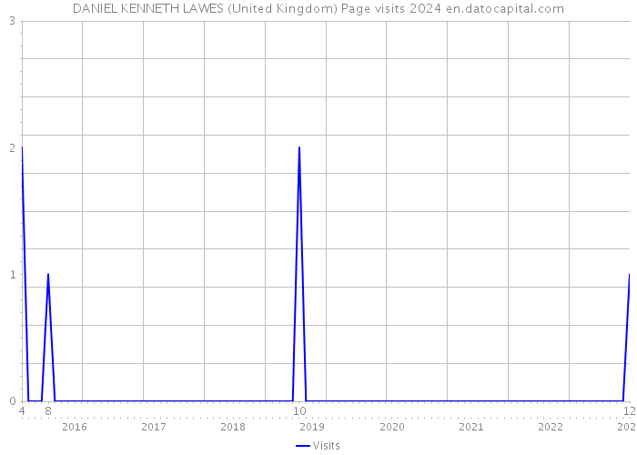 DANIEL KENNETH LAWES (United Kingdom) Page visits 2024 