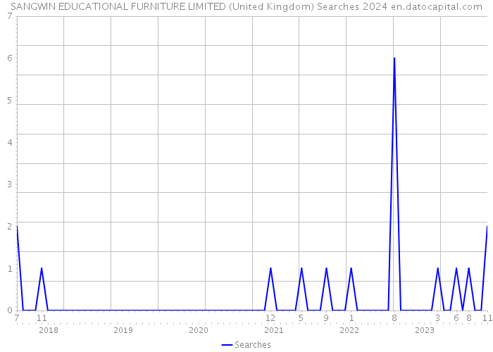 SANGWIN EDUCATIONAL FURNITURE LIMITED (United Kingdom) Searches 2024 