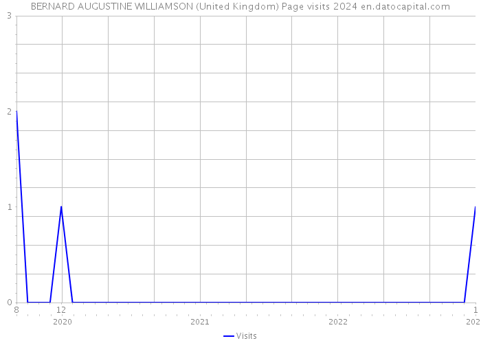 BERNARD AUGUSTINE WILLIAMSON (United Kingdom) Page visits 2024 