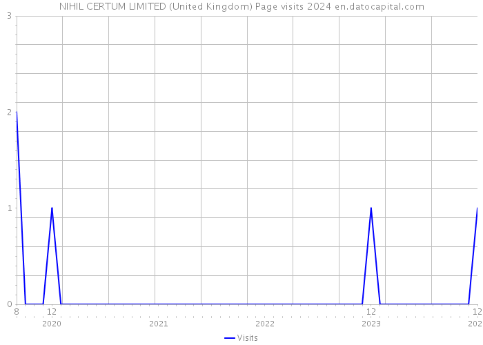 NIHIL CERTUM LIMITED (United Kingdom) Page visits 2024 
