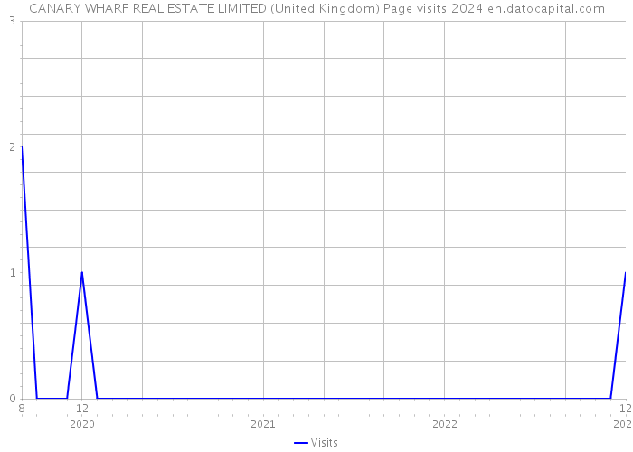 CANARY WHARF REAL ESTATE LIMITED (United Kingdom) Page visits 2024 