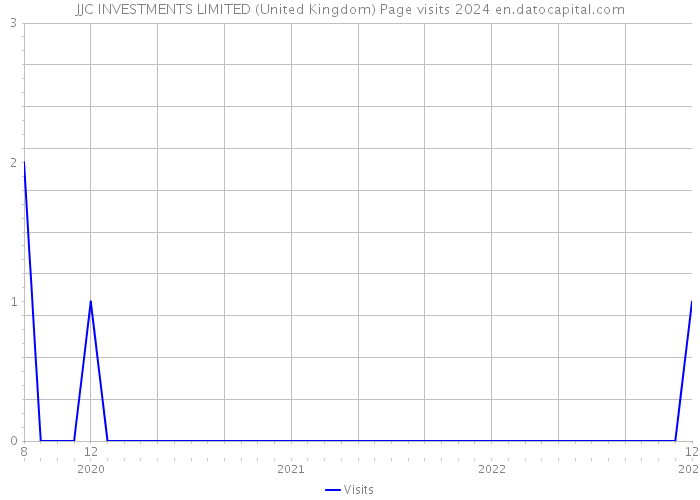 JJC INVESTMENTS LIMITED (United Kingdom) Page visits 2024 