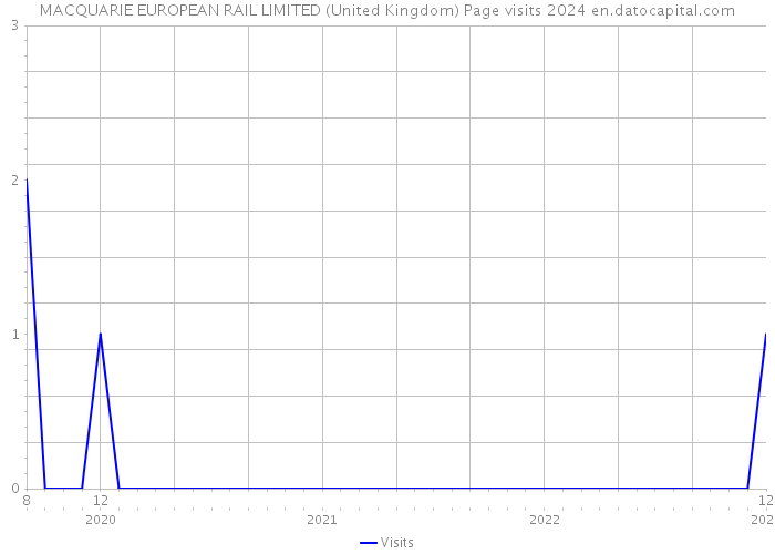 MACQUARIE EUROPEAN RAIL LIMITED (United Kingdom) Page visits 2024 