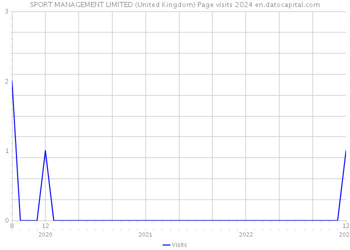 SPORT MANAGEMENT LIMITED (United Kingdom) Page visits 2024 