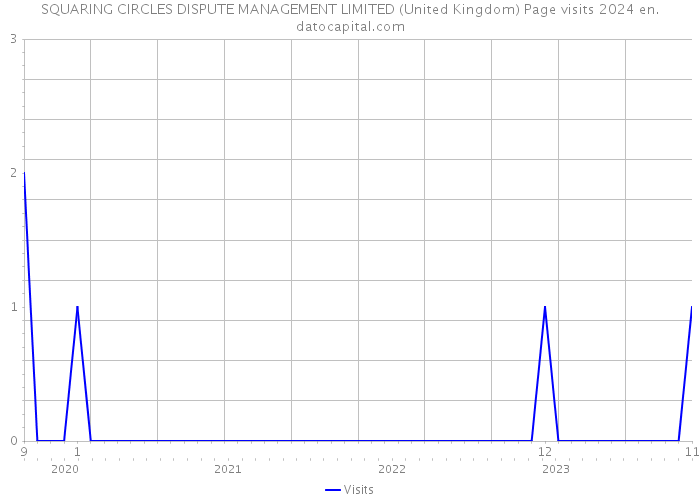SQUARING CIRCLES DISPUTE MANAGEMENT LIMITED (United Kingdom) Page visits 2024 