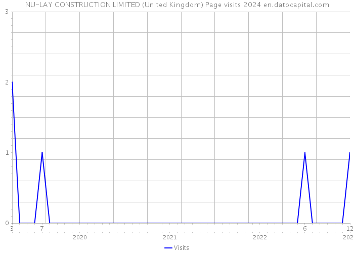 NU-LAY CONSTRUCTION LIMITED (United Kingdom) Page visits 2024 