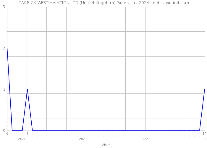 CARRICK WEST AVIATION LTD (United Kingdom) Page visits 2024 