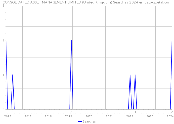 CONSOLIDATED ASSET MANAGEMENT LIMITED (United Kingdom) Searches 2024 