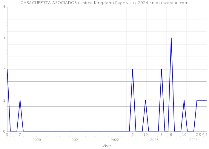 CASACUBERTA ASOCIADOS (United Kingdom) Page visits 2024 