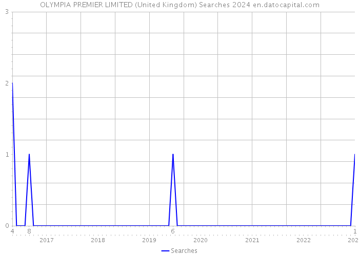 OLYMPIA PREMIER LIMITED (United Kingdom) Searches 2024 