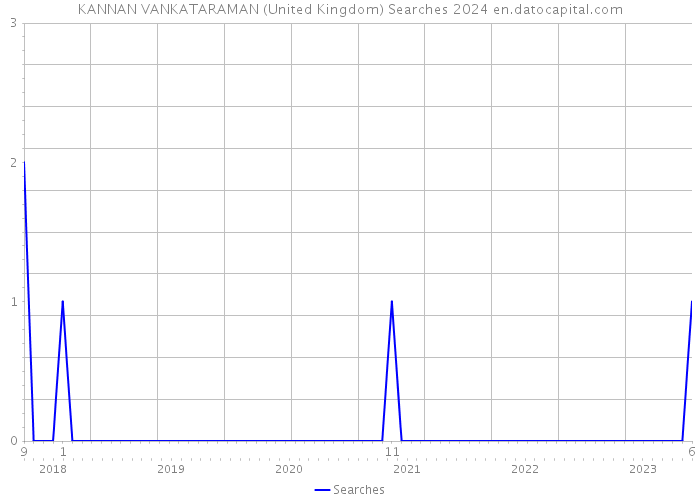 KANNAN VANKATARAMAN (United Kingdom) Searches 2024 