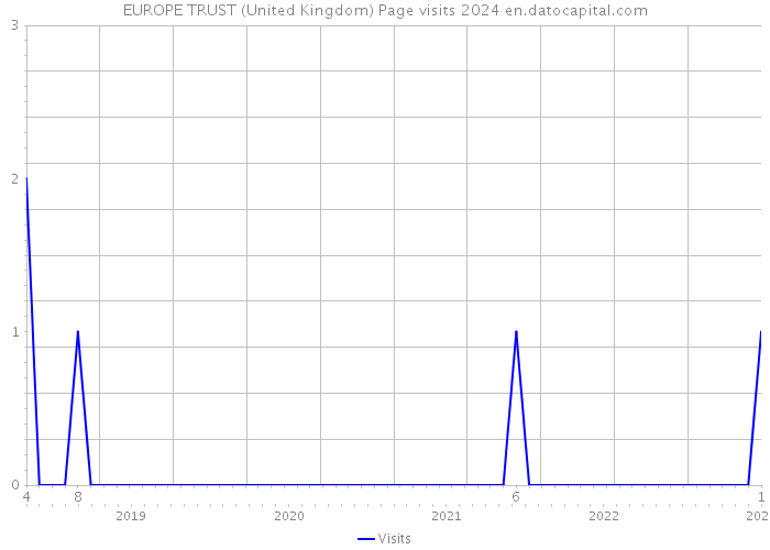 EUROPE TRUST (United Kingdom) Page visits 2024 