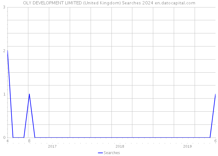 OLY DEVELOPMENT LIMITED (United Kingdom) Searches 2024 