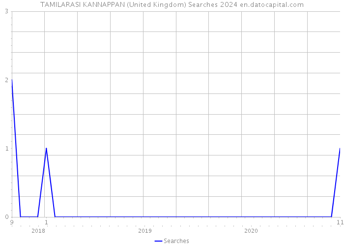 TAMILARASI KANNAPPAN (United Kingdom) Searches 2024 
