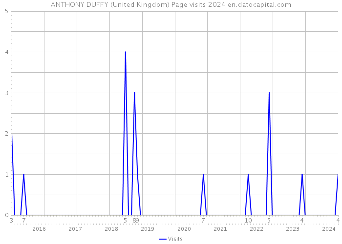 ANTHONY DUFFY (United Kingdom) Page visits 2024 