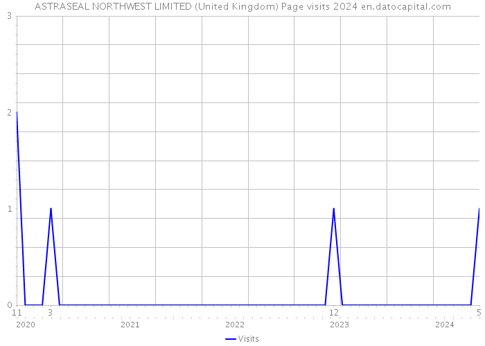 ASTRASEAL NORTHWEST LIMITED (United Kingdom) Page visits 2024 