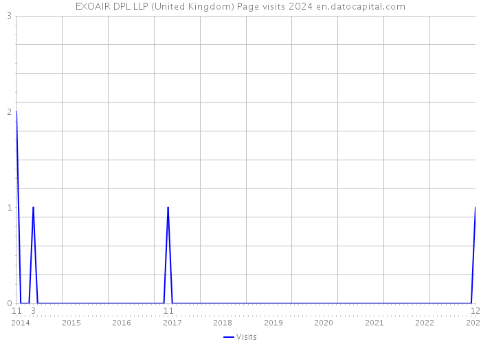 EXOAIR DPL LLP (United Kingdom) Page visits 2024 
