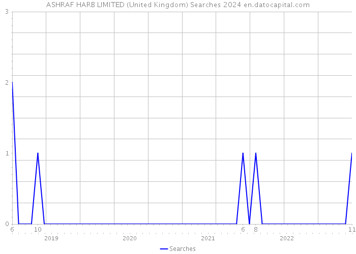 ASHRAF HARB LIMITED (United Kingdom) Searches 2024 