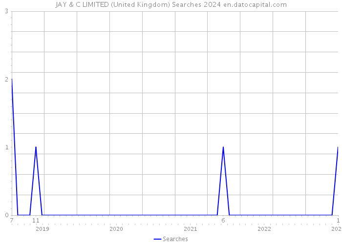 JAY & C LIMITED (United Kingdom) Searches 2024 