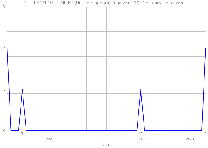 CIT TRANSPORT LIMITED (United Kingdom) Page visits 2024 