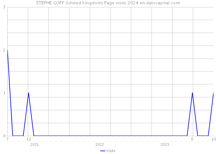 STEPHE GOFF (United Kingdom) Page visits 2024 