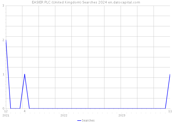 EASIER PLC (United Kingdom) Searches 2024 