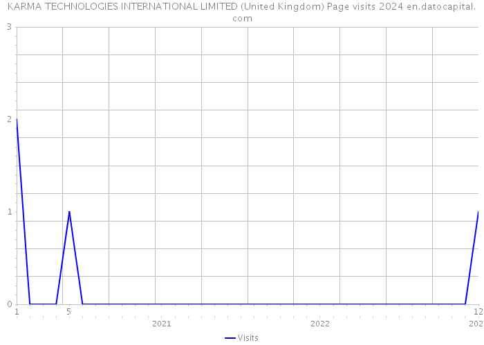 KARMA TECHNOLOGIES INTERNATIONAL LIMITED (United Kingdom) Page visits 2024 