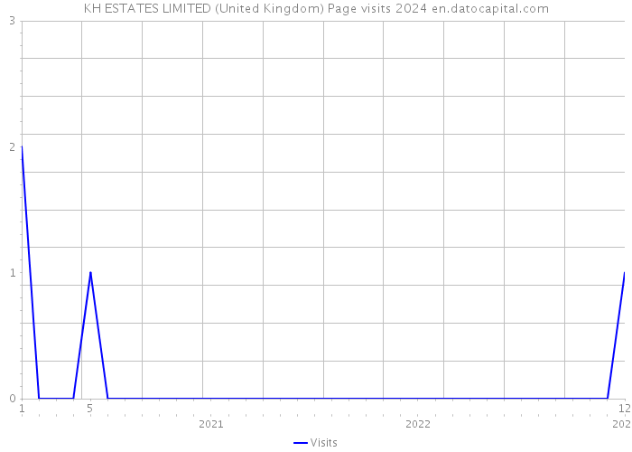 KH ESTATES LIMITED (United Kingdom) Page visits 2024 