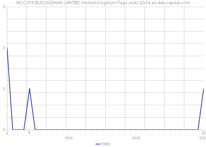 MCCOYS BUCKINGHAM LIMITED (United Kingdom) Page visits 2024 