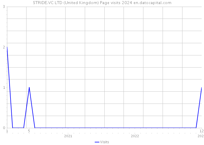 STRIDE.VC LTD (United Kingdom) Page visits 2024 