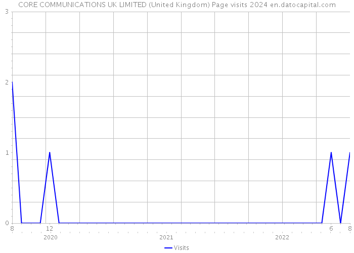 CORE COMMUNICATIONS UK LIMITED (United Kingdom) Page visits 2024 