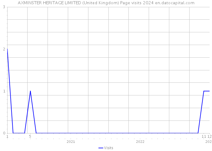AXMINSTER HERITAGE LIMITED (United Kingdom) Page visits 2024 