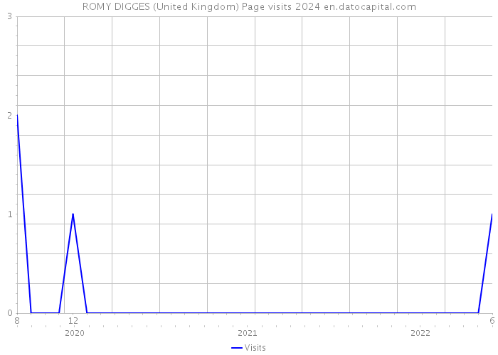 ROMY DIGGES (United Kingdom) Page visits 2024 