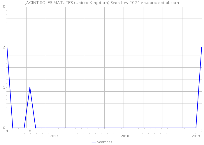 JACINT SOLER MATUTES (United Kingdom) Searches 2024 