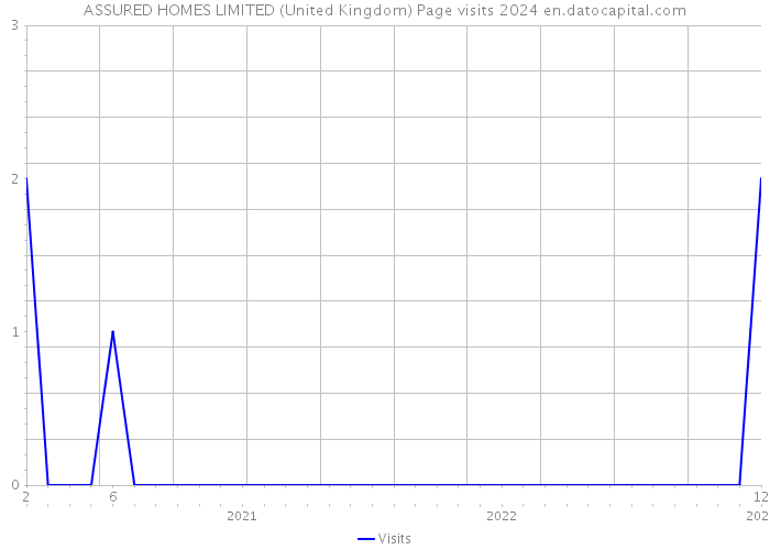 ASSURED HOMES LIMITED (United Kingdom) Page visits 2024 