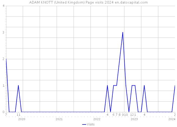ADAM KNOTT (United Kingdom) Page visits 2024 