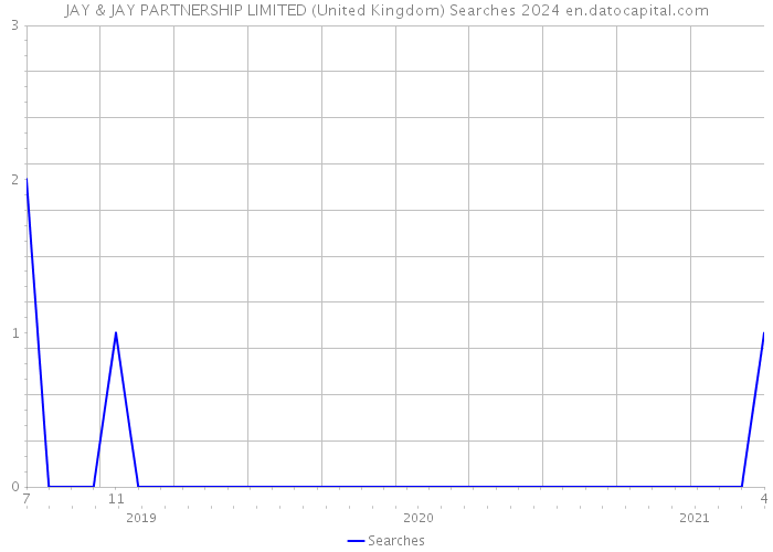 JAY & JAY PARTNERSHIP LIMITED (United Kingdom) Searches 2024 
