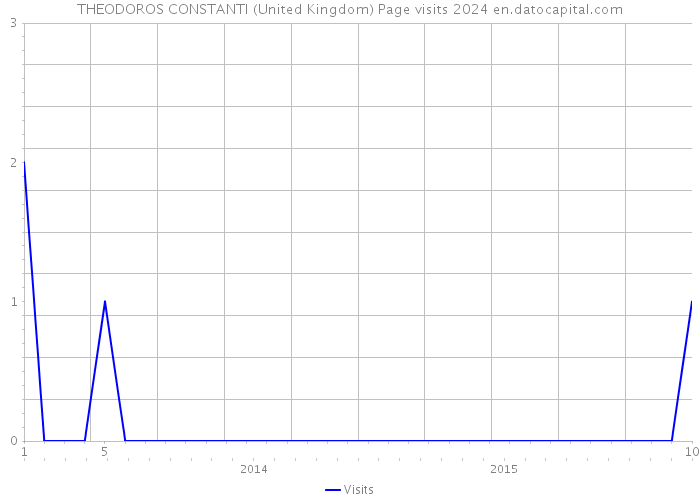 THEODOROS CONSTANTI (United Kingdom) Page visits 2024 