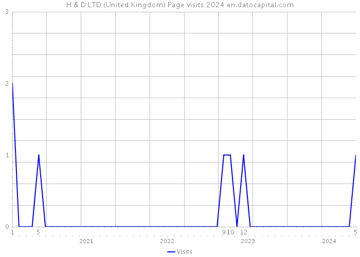 H & D LTD (United Kingdom) Page visits 2024 