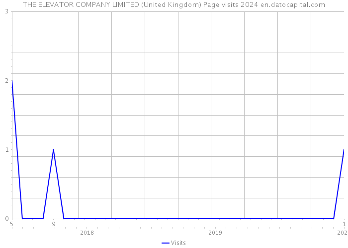 THE ELEVATOR COMPANY LIMITED (United Kingdom) Page visits 2024 