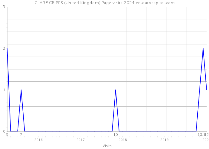 CLARE CRIPPS (United Kingdom) Page visits 2024 