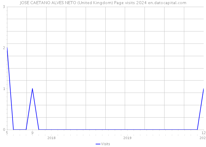 JOSE CAETANO ALVES NETO (United Kingdom) Page visits 2024 